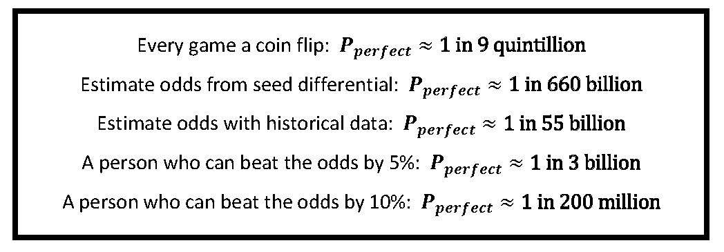 Odds of a Perfect Bracket