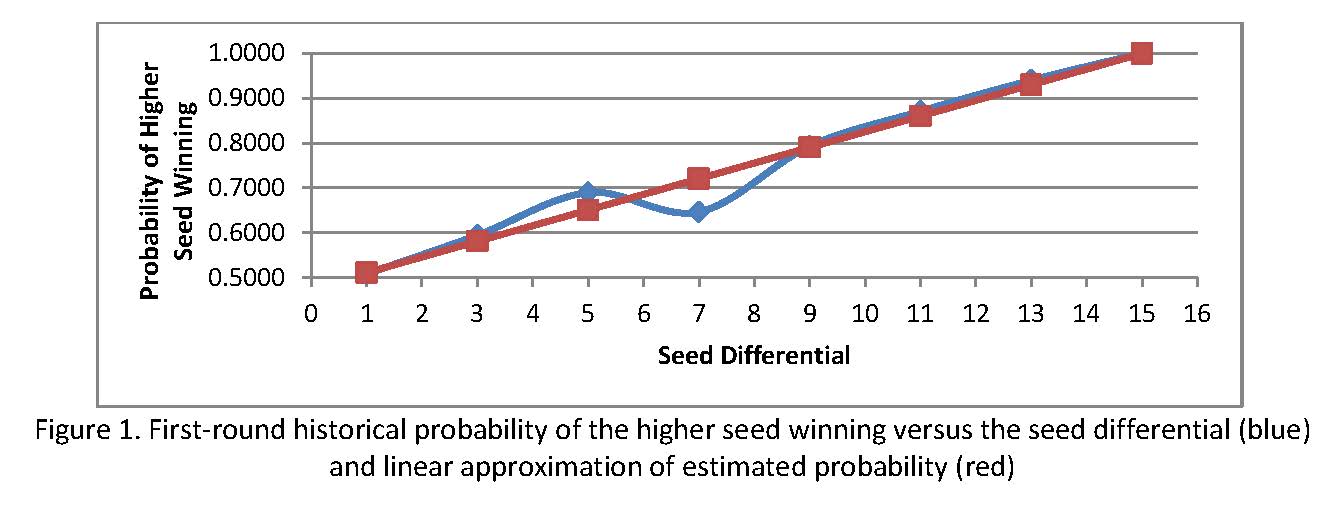 Probability of winning vs. seed differential